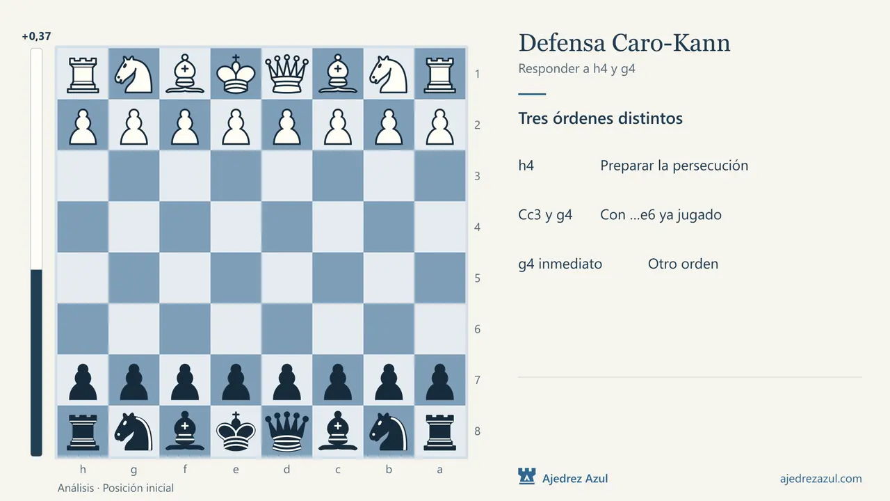 Caro-Kann: responder a h4 y g4: La importancia del orden de jugadas