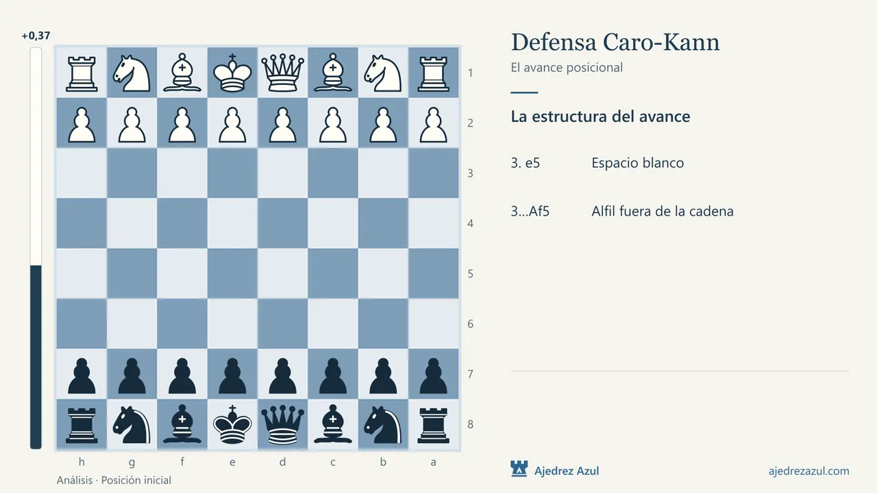 Caro-Kann: el avance posicional: Estructura, desarrollo y rupturas
