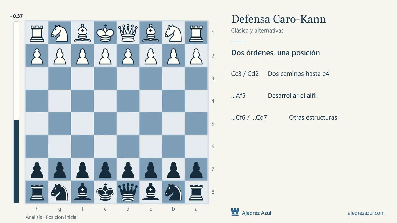 Caro-Kann: la variante clásica: El alfil sale antes de …e6