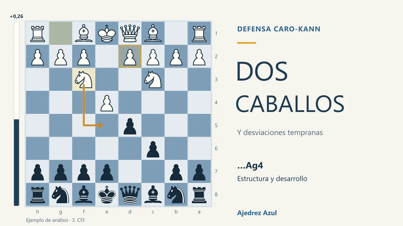 Caro-Kann: la variante de los dos caballos: Desarrollo, clavadas y centro