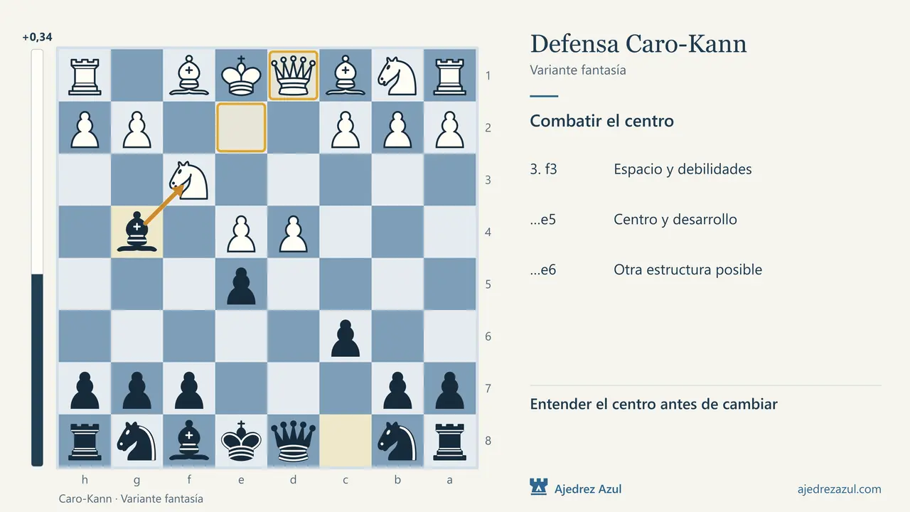 Caro-Kann: la variante fantasía: El centro antes que el ataque