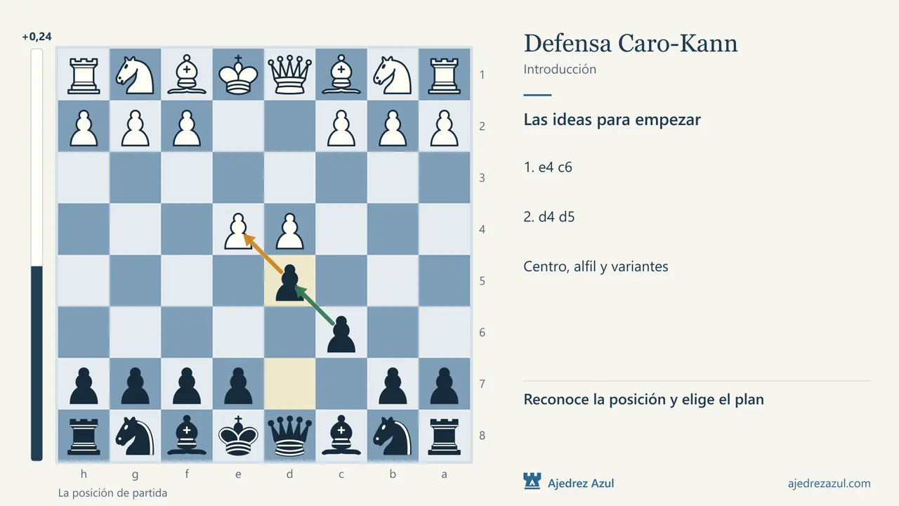 Introducción a la defensa Caro-Kann: El mapa de las variantes