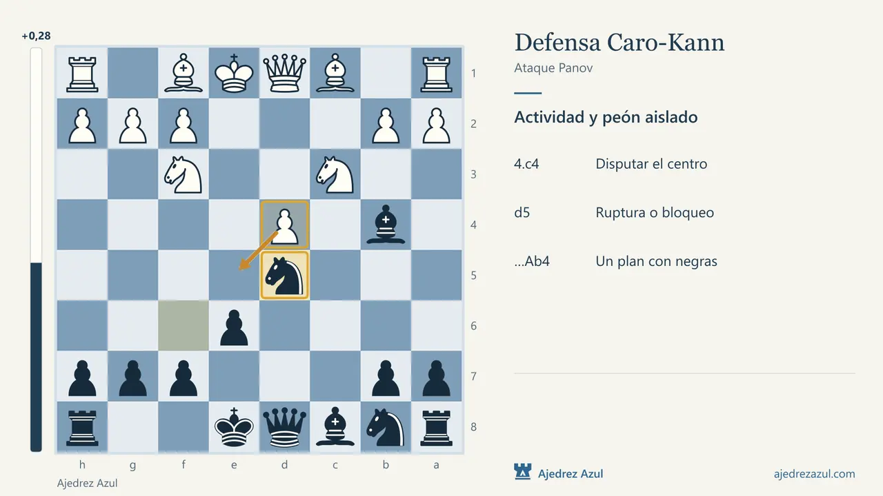 Caro-Kann: el ataque Panov: Actividad y peón aislado