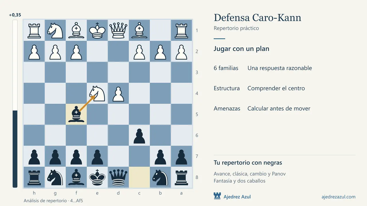 Un repertorio práctico de Caro-Kann: Un mapa para jugar con negras