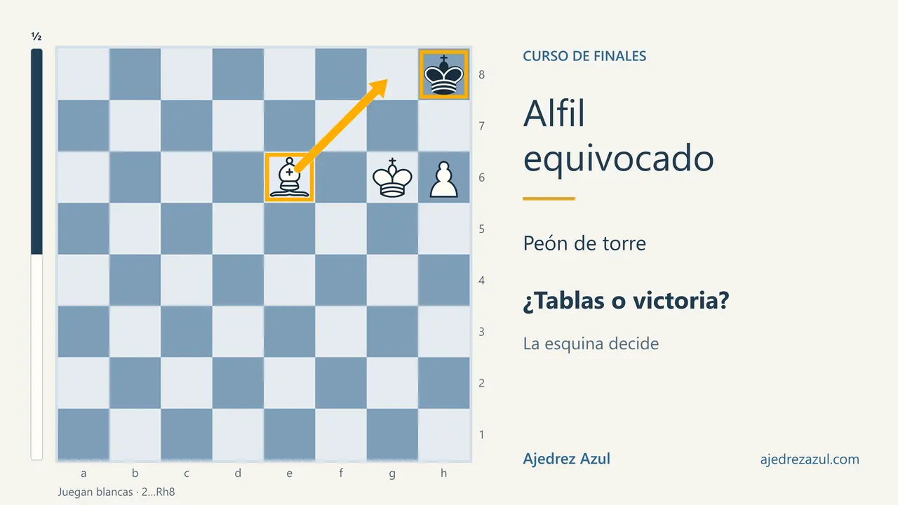 Alfil y peón de torre del color equivocado: El color de la esquina de coronación