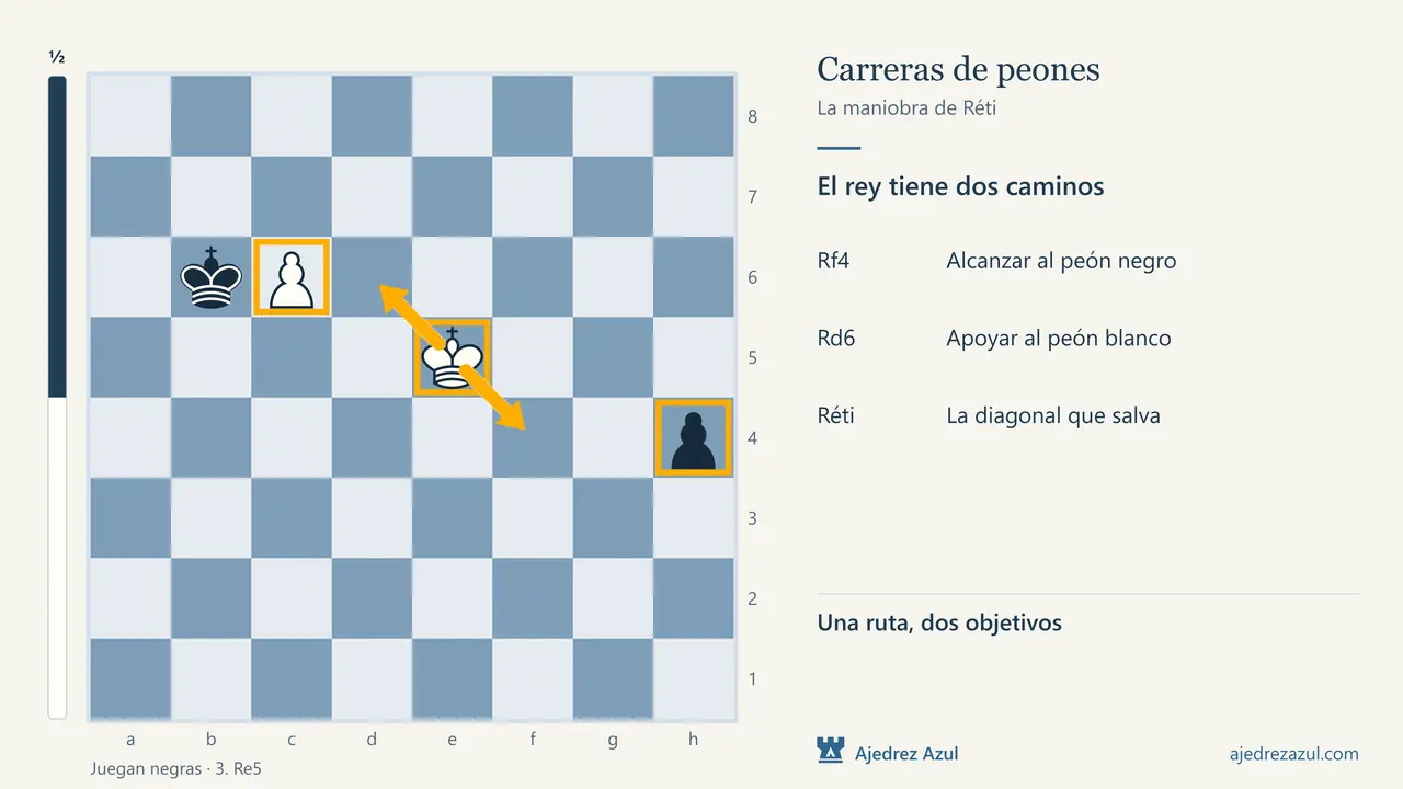 Carreras de peones y la maniobra de Réti: Coronar con jaque y perseguir dos objetivos