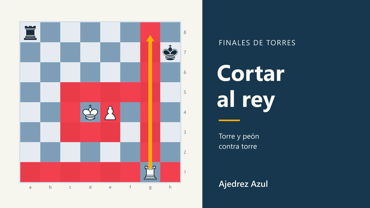 Cortar al rey con la torre: Mantener al defensor lejos.