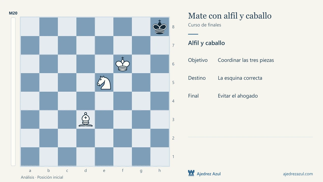Mate con alfil y caballo: Llegar a la esquina correcta.