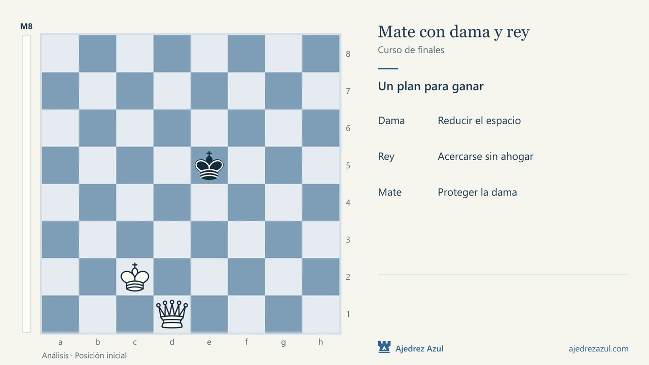 Mate con dama y rey: Encerrar sin ahogar.