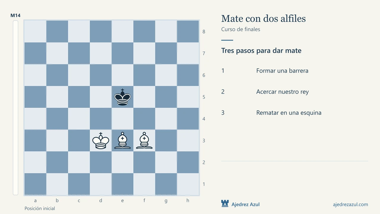 Mate con dos alfiles: Diagonales de ambos colores.