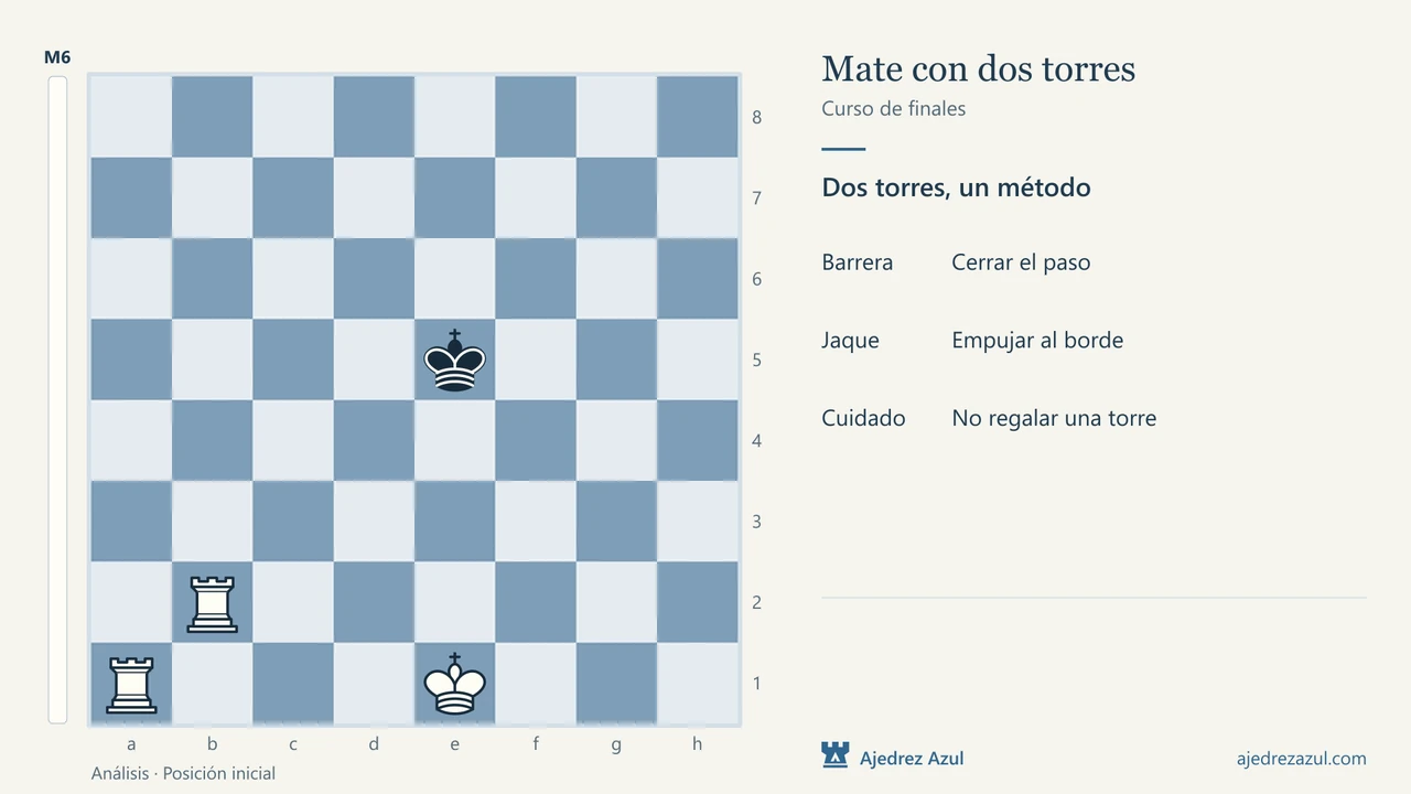 Mate con dos torres: La escalera y la torre amenazada.