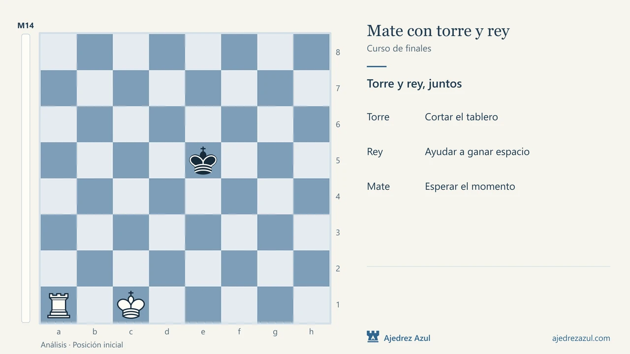 Mate con torre y rey. Barrera, rey y espera.