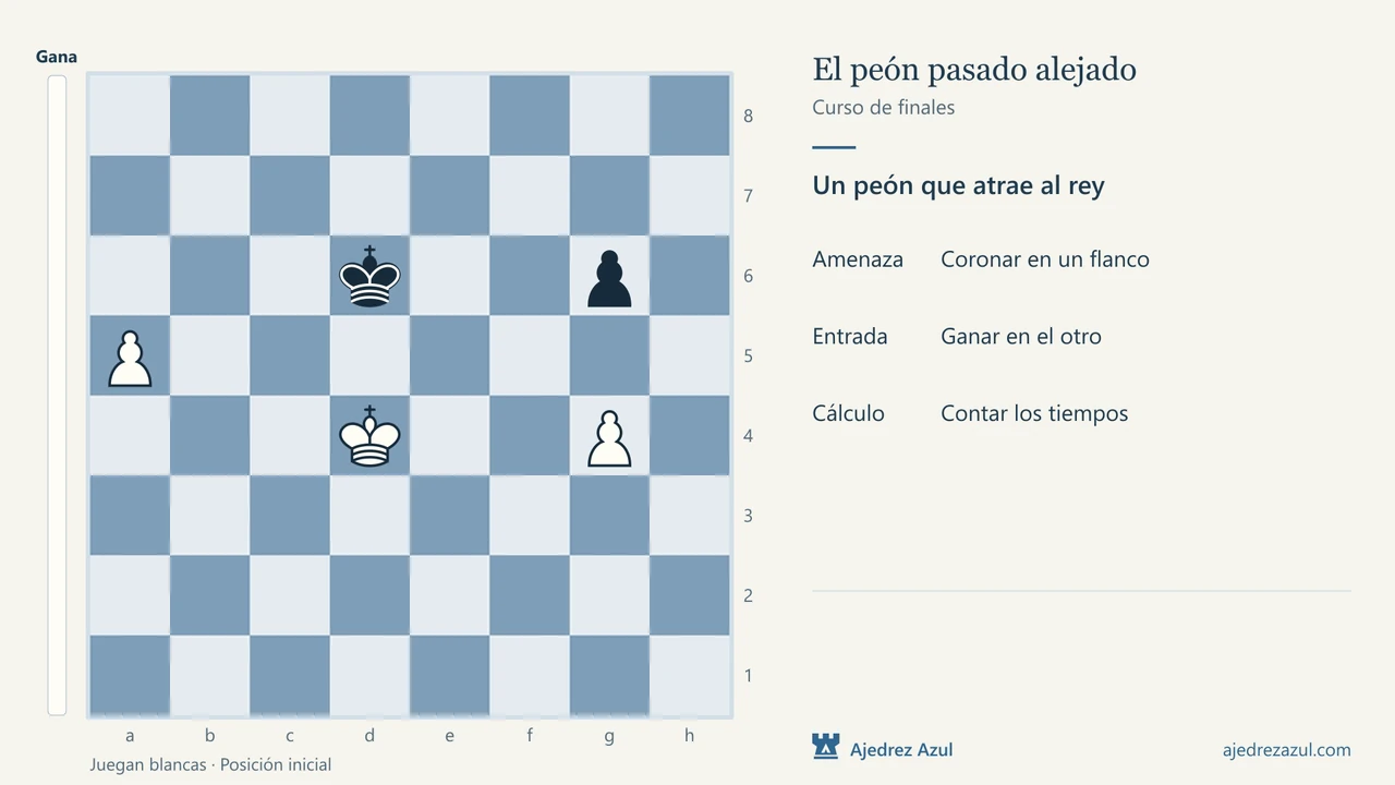 El peón pasado alejado: Distraer al rey y llegar al otro flanco.
