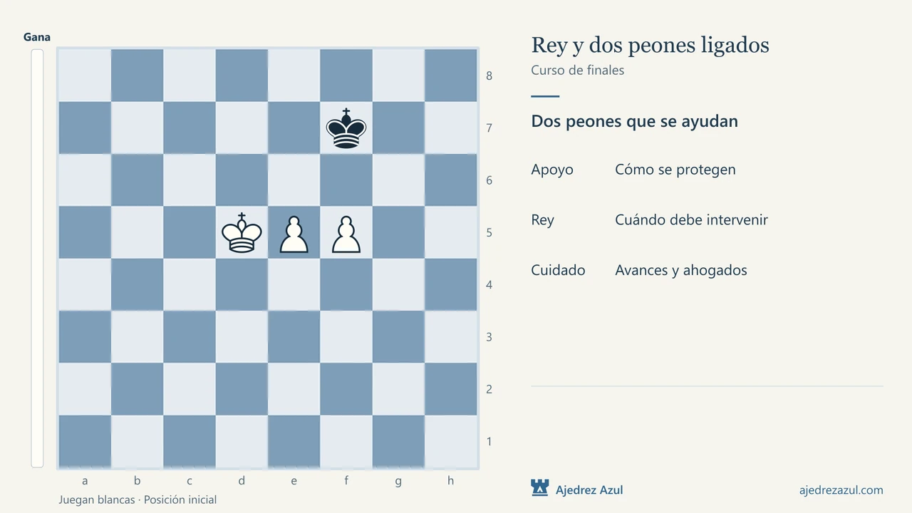 Rey y dos peones ligados: Conservar el apoyo de los peones.