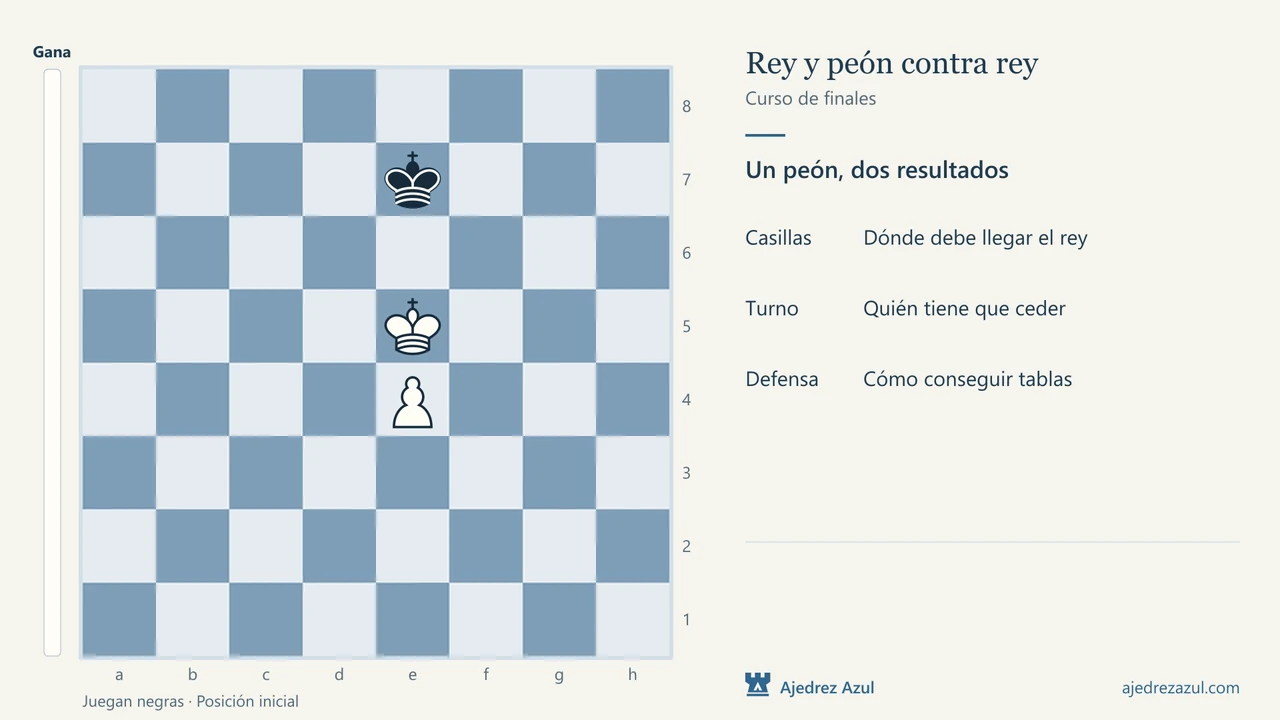 Rey y peón contra rey: Oposición y casillas clave.