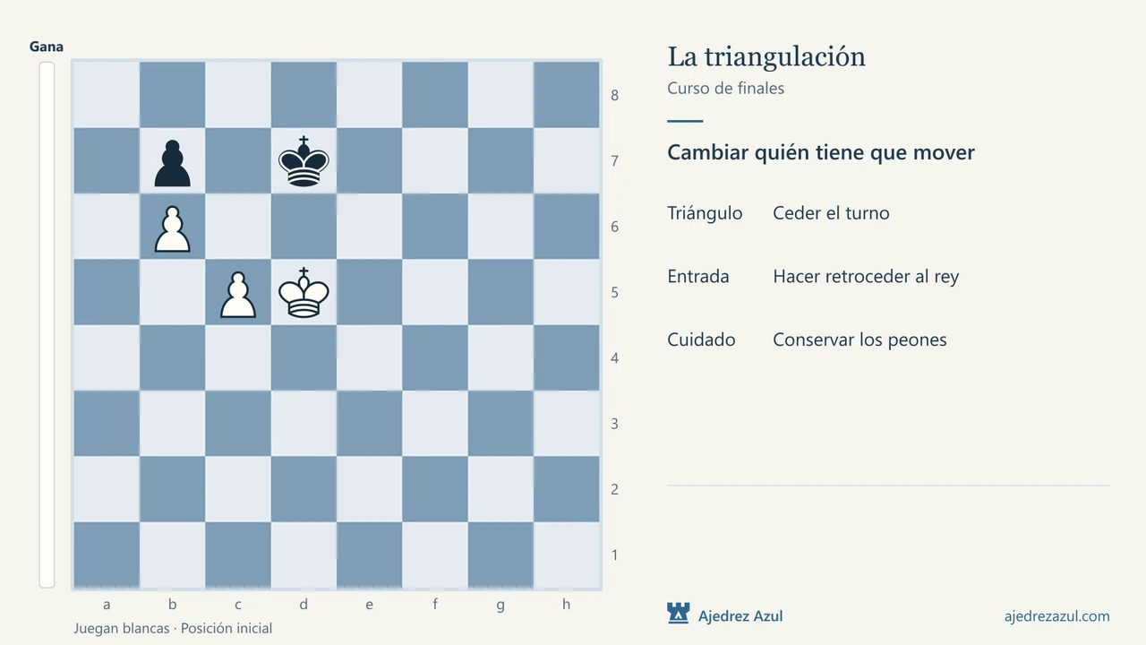 Triangulación en finales de peones: Volver a la posición cambiando el turno.