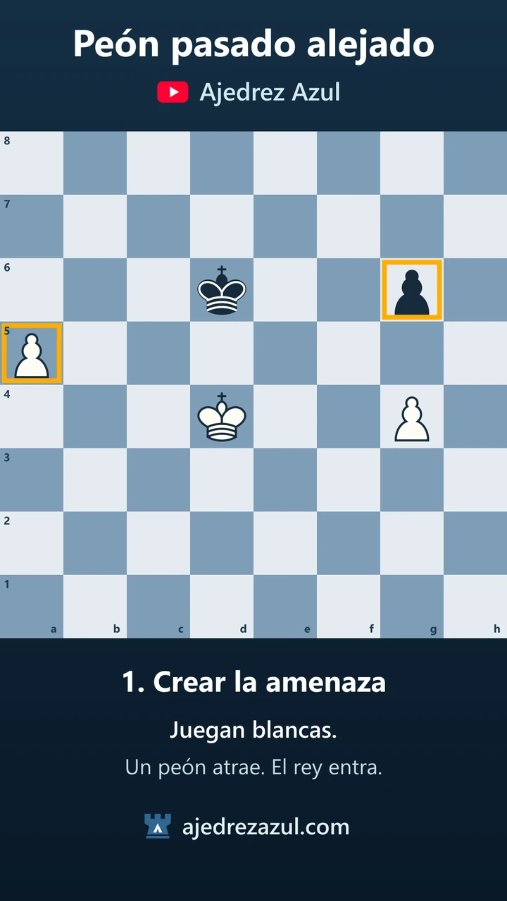 Peón pasado alejado: atrae al rey y corona en el otro flanco