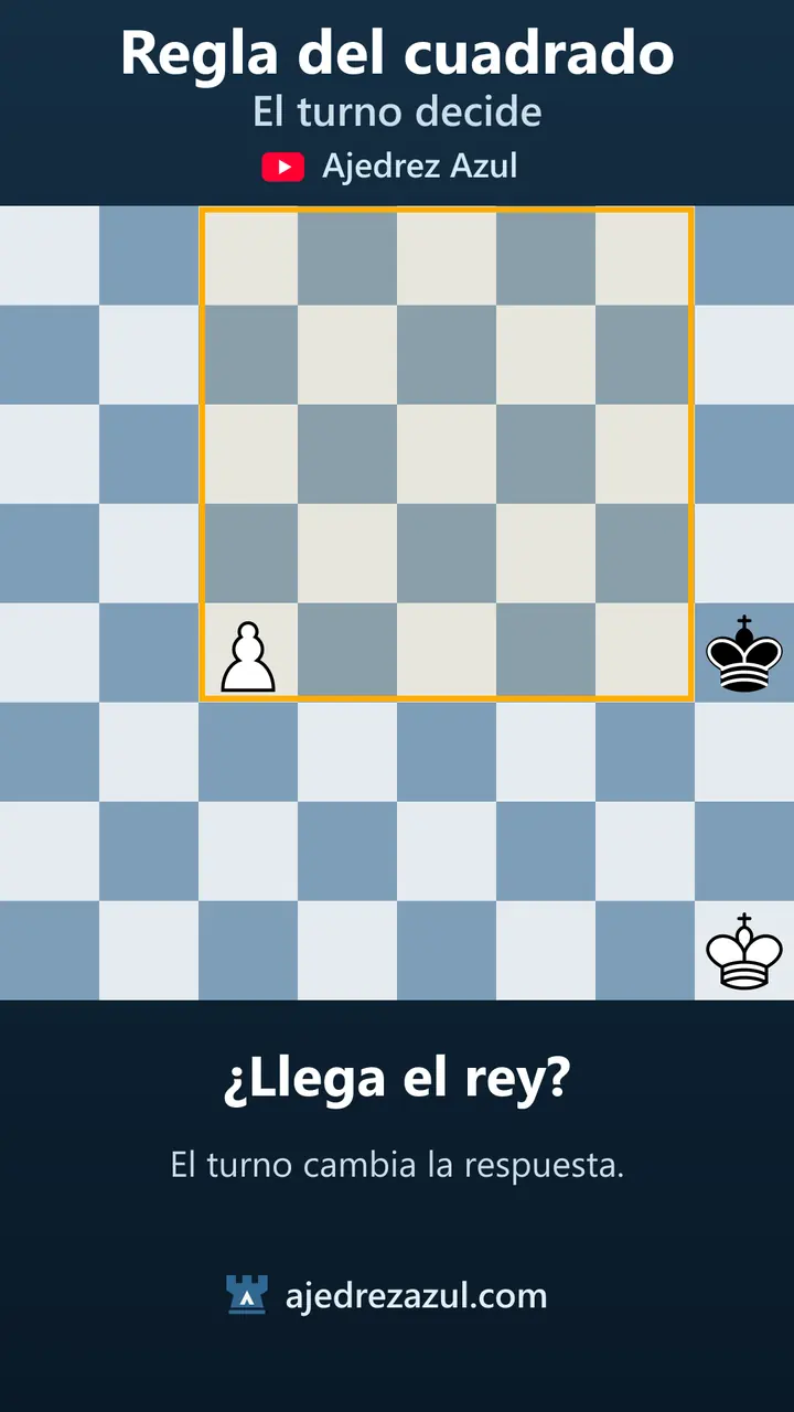 Regla del cuadrado · El turno decide