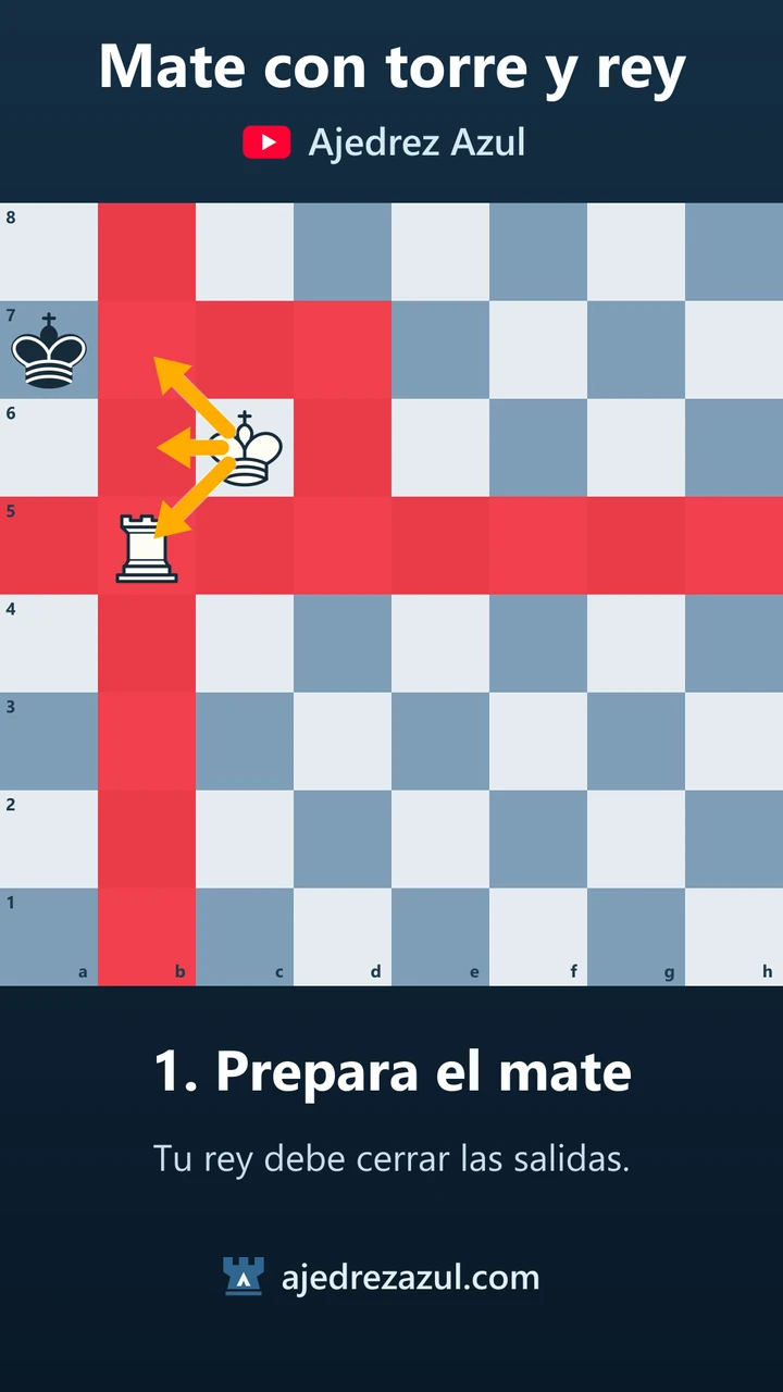Mate con torre y rey: la barrera y el remate
